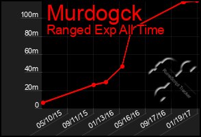 Total Graph of Murdogck