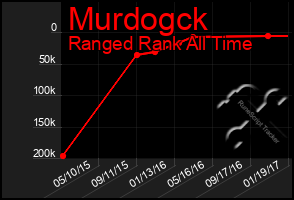 Total Graph of Murdogck