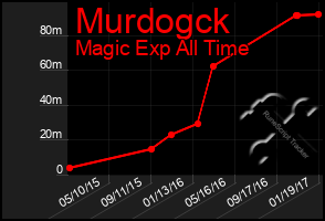 Total Graph of Murdogck