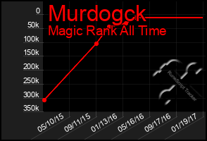 Total Graph of Murdogck