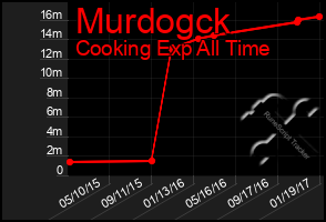 Total Graph of Murdogck