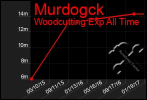 Total Graph of Murdogck