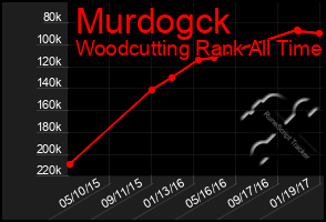 Total Graph of Murdogck