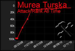 Total Graph of Murea Turska