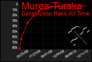 Total Graph of Murea Turska