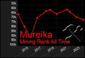 Total Graph of Mureika