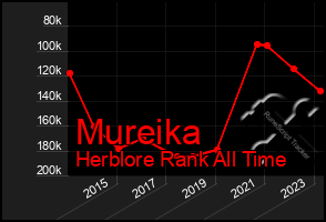 Total Graph of Mureika