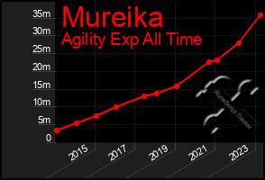 Total Graph of Mureika