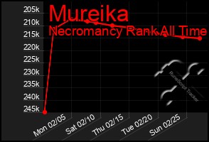 Total Graph of Mureika