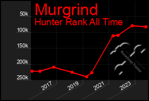 Total Graph of Murgrind