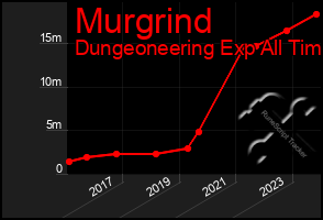 Total Graph of Murgrind