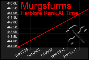 Total Graph of Murgsfurms
