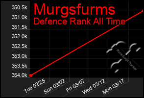 Total Graph of Murgsfurms