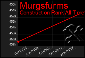 Total Graph of Murgsfurms