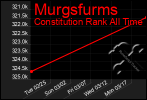 Total Graph of Murgsfurms