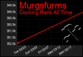 Total Graph of Murgsfurms