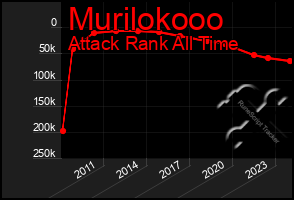 Total Graph of Murilokooo