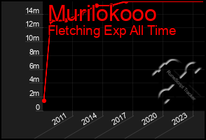 Total Graph of Murilokooo