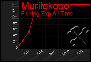 Total Graph of Murilokooo