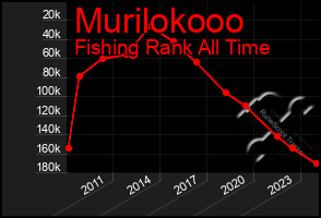 Total Graph of Murilokooo