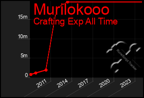 Total Graph of Murilokooo