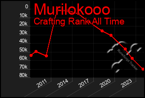 Total Graph of Murilokooo