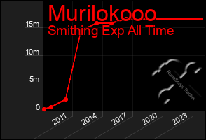 Total Graph of Murilokooo