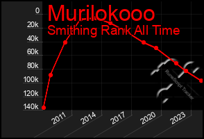 Total Graph of Murilokooo