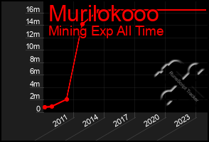 Total Graph of Murilokooo