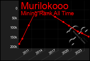 Total Graph of Murilokooo