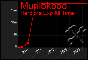 Total Graph of Murilokooo