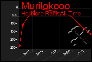 Total Graph of Murilokooo