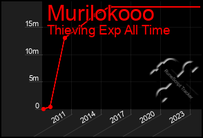 Total Graph of Murilokooo