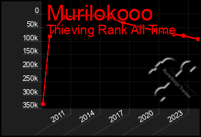 Total Graph of Murilokooo