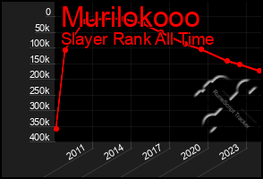 Total Graph of Murilokooo