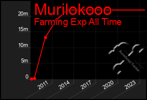 Total Graph of Murilokooo