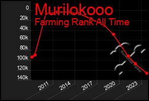 Total Graph of Murilokooo