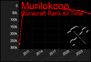 Total Graph of Murilokooo