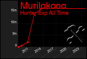 Total Graph of Murilokooo