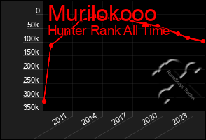 Total Graph of Murilokooo