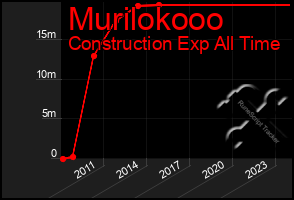 Total Graph of Murilokooo