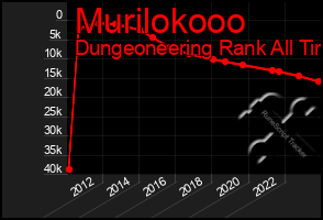 Total Graph of Murilokooo