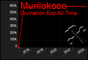 Total Graph of Murilokooo