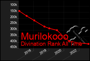 Total Graph of Murilokooo