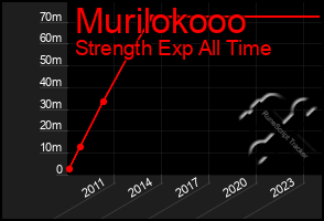 Total Graph of Murilokooo