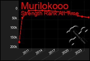 Total Graph of Murilokooo