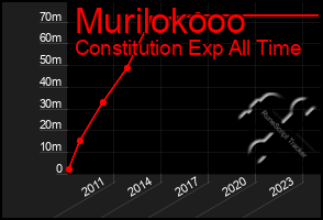 Total Graph of Murilokooo