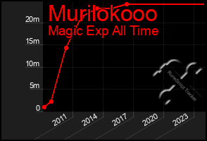 Total Graph of Murilokooo