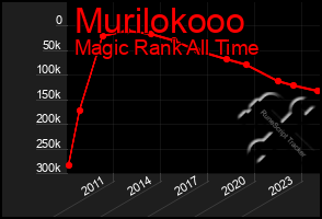 Total Graph of Murilokooo