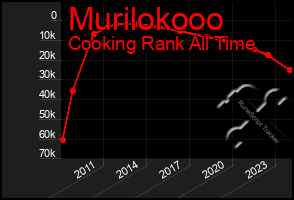 Total Graph of Murilokooo